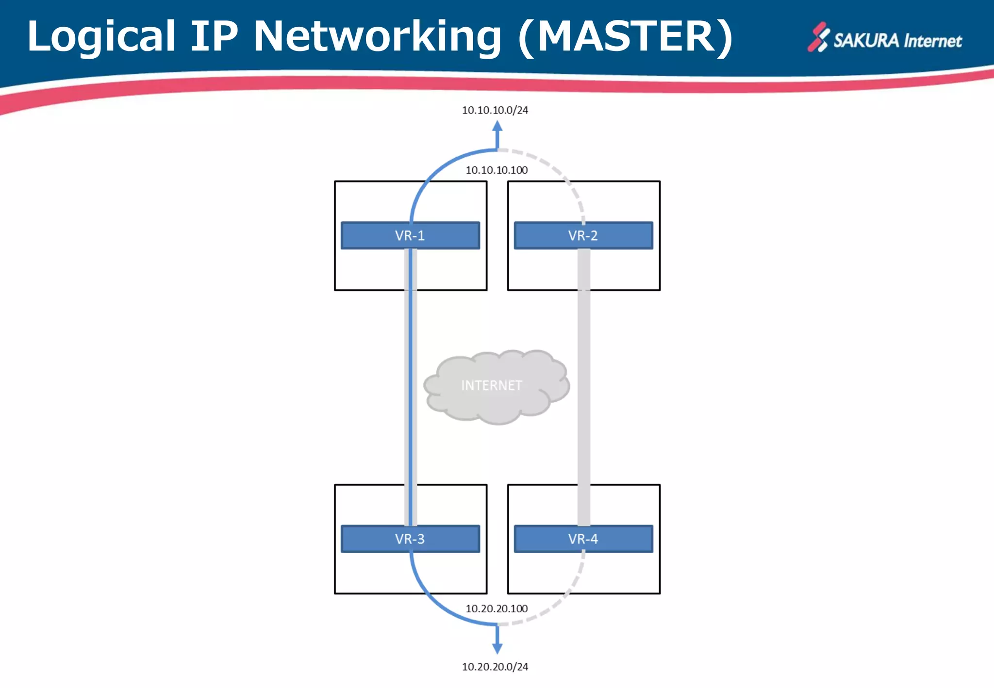 Logical IP Networking (MASTER)
 
