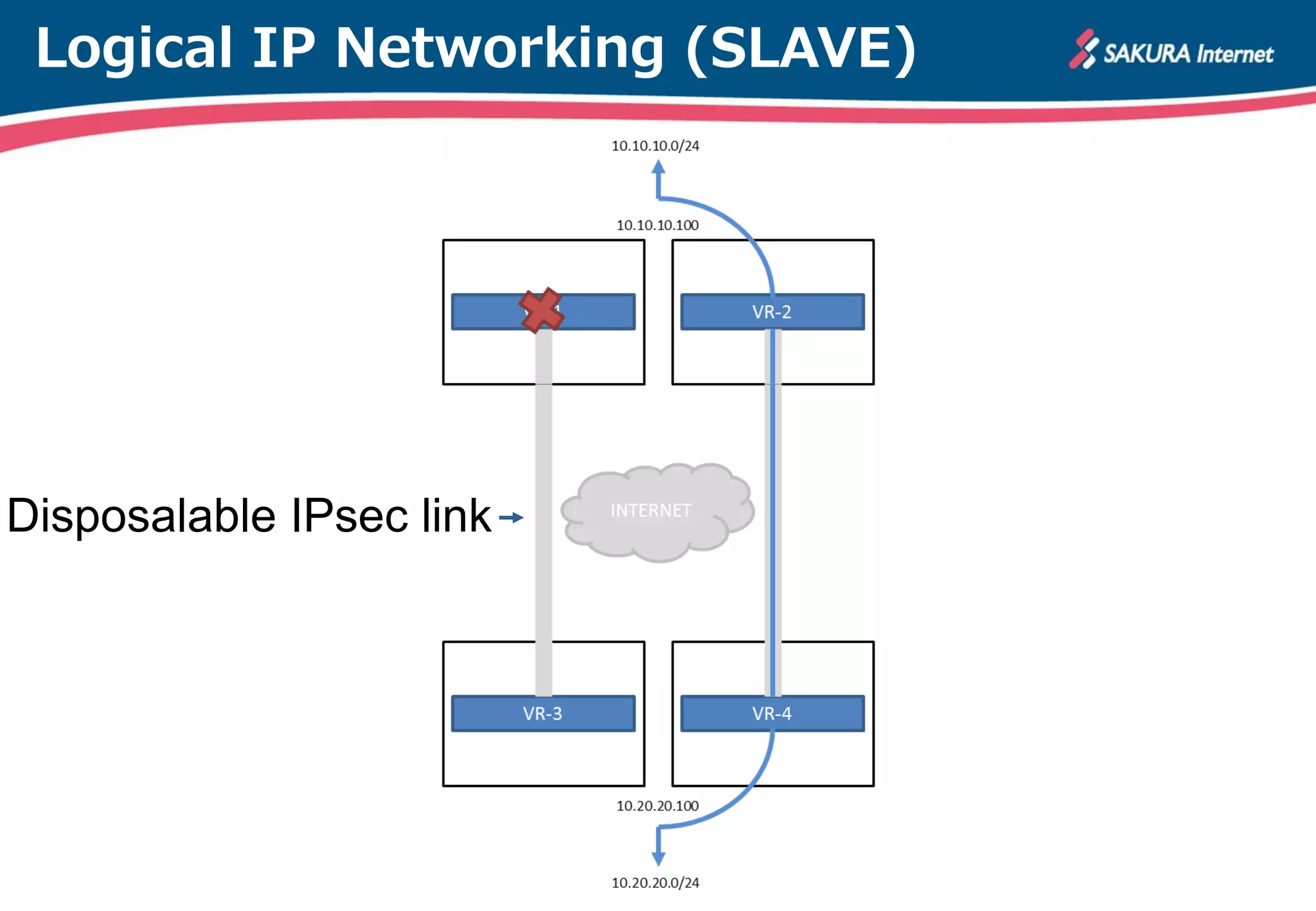 Logical IP Networking (SLAVE)
Disposal IPSec link
 