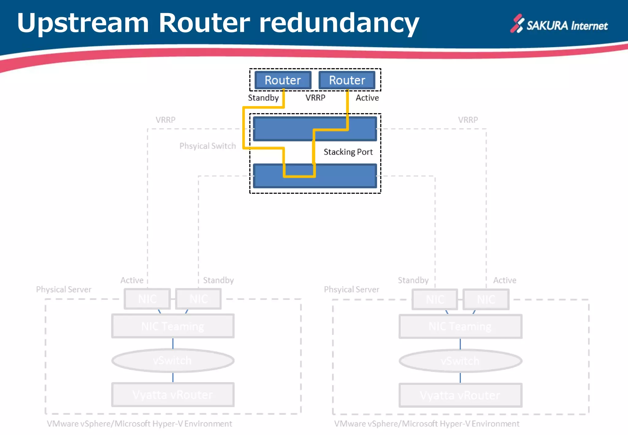 Upstream Router redundancy
 
