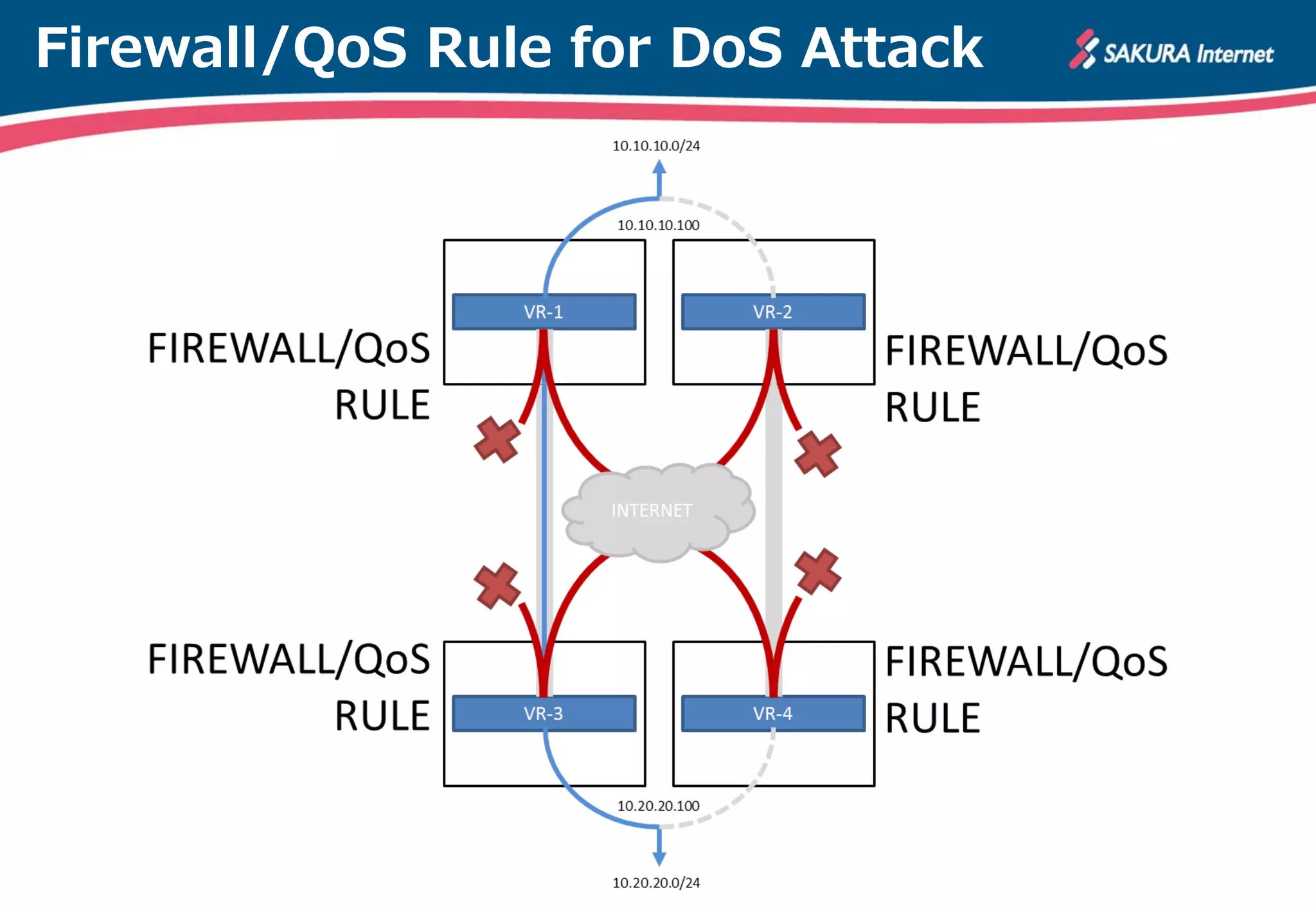 Firewall/QoS Rule for DoS Attack
 