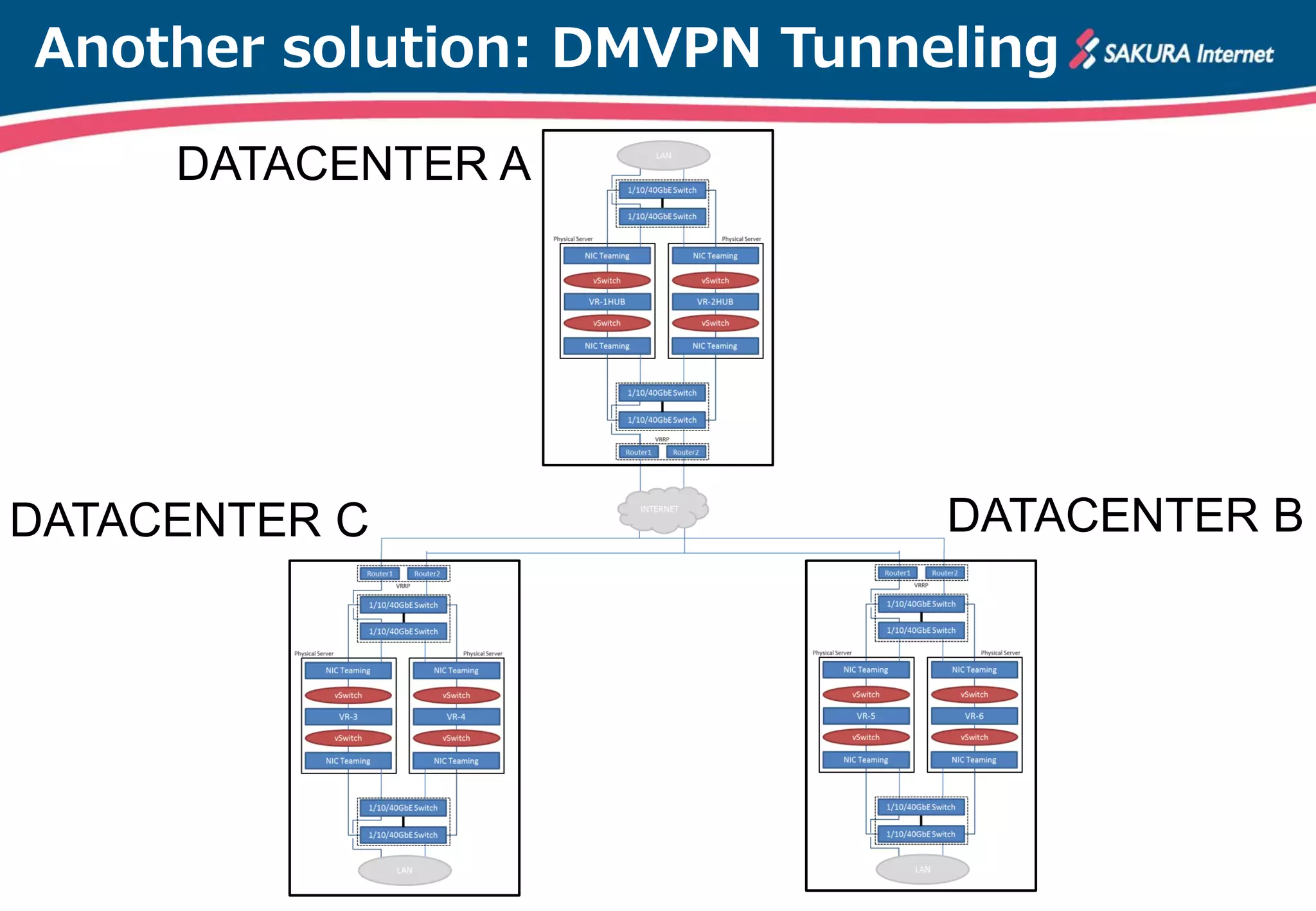 Another solution: DMVPN Tunneling
DATACENTER A
DATACENTER BDATACENTER C
 