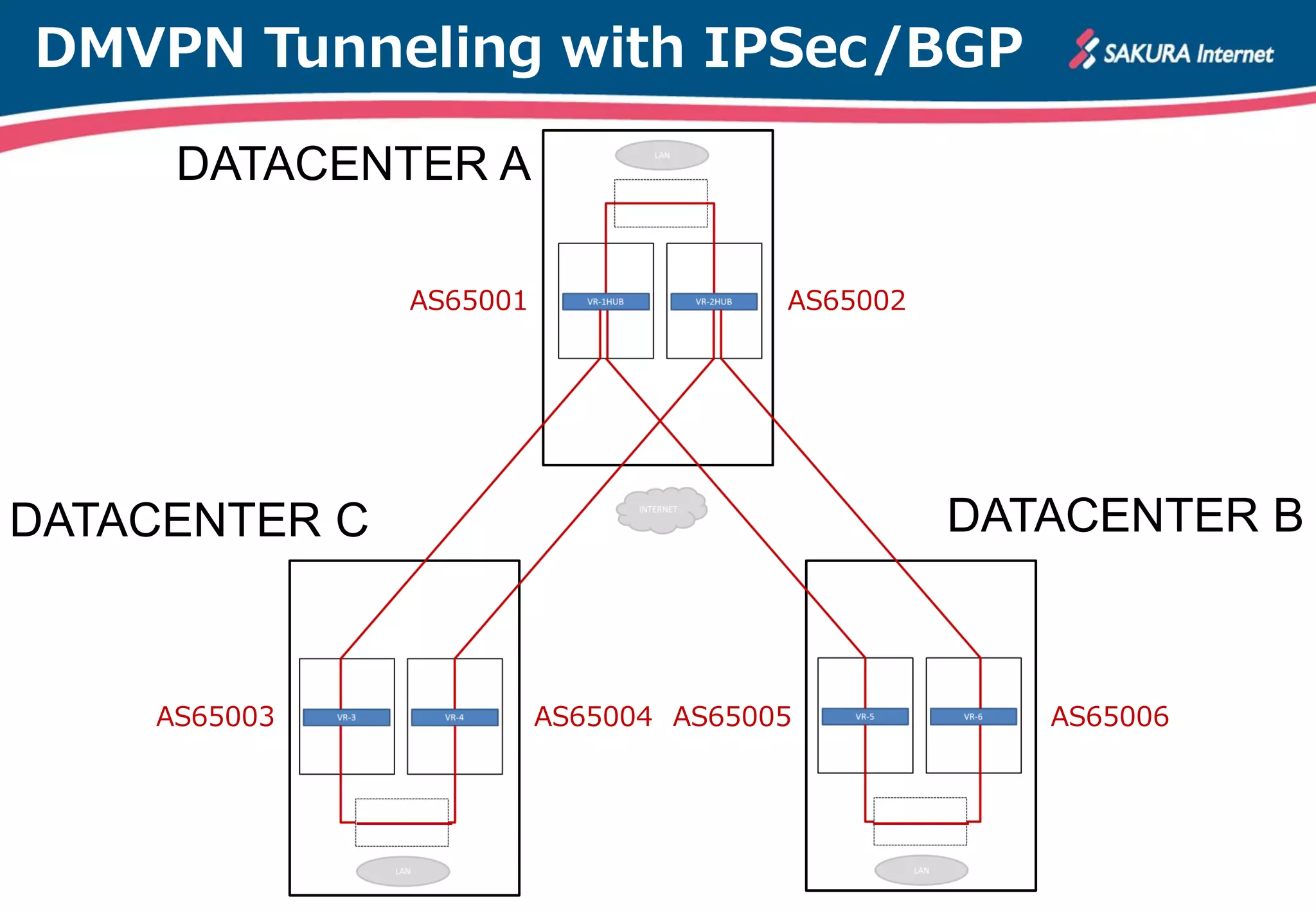 DMVPN Tunneling with IPSec/BGP
DATACENTER A
DATACENTER BDATACENTER C
AS65001 AS65002
AS65003 AS65005 AS65006AS65004
 