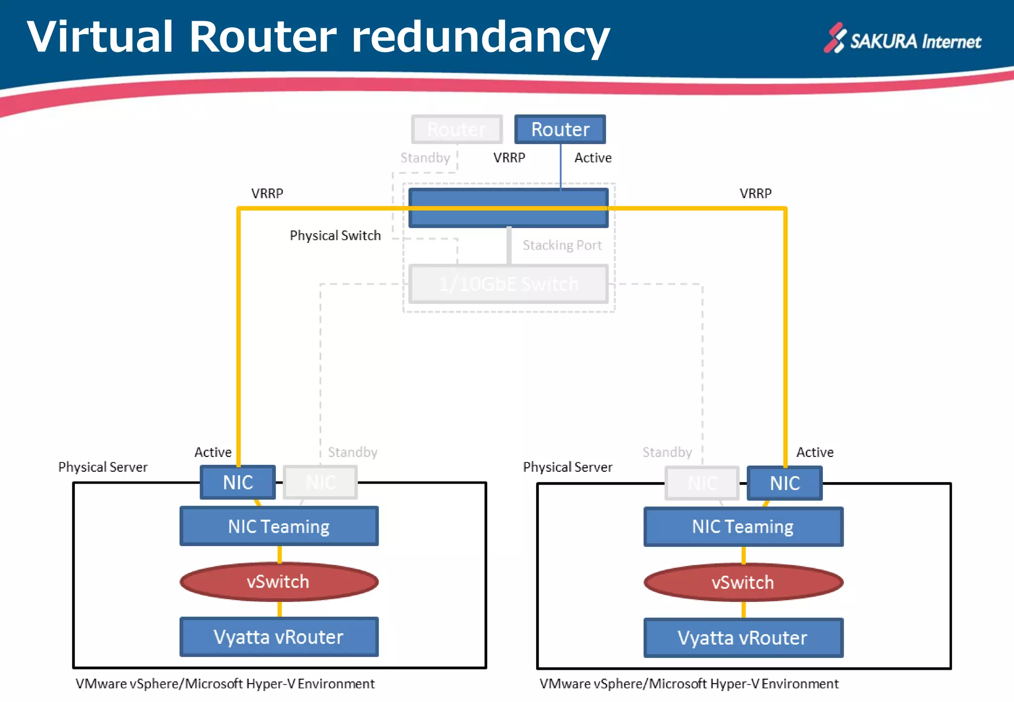 Virtual Router redundancy
 