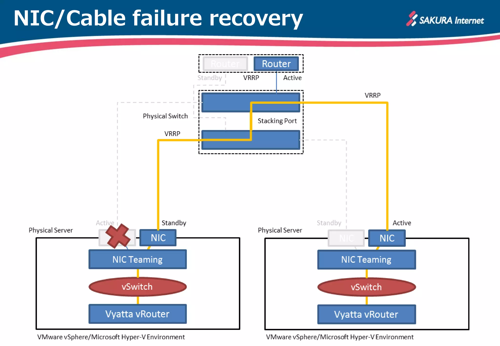NIC/Cable failure recovery
 