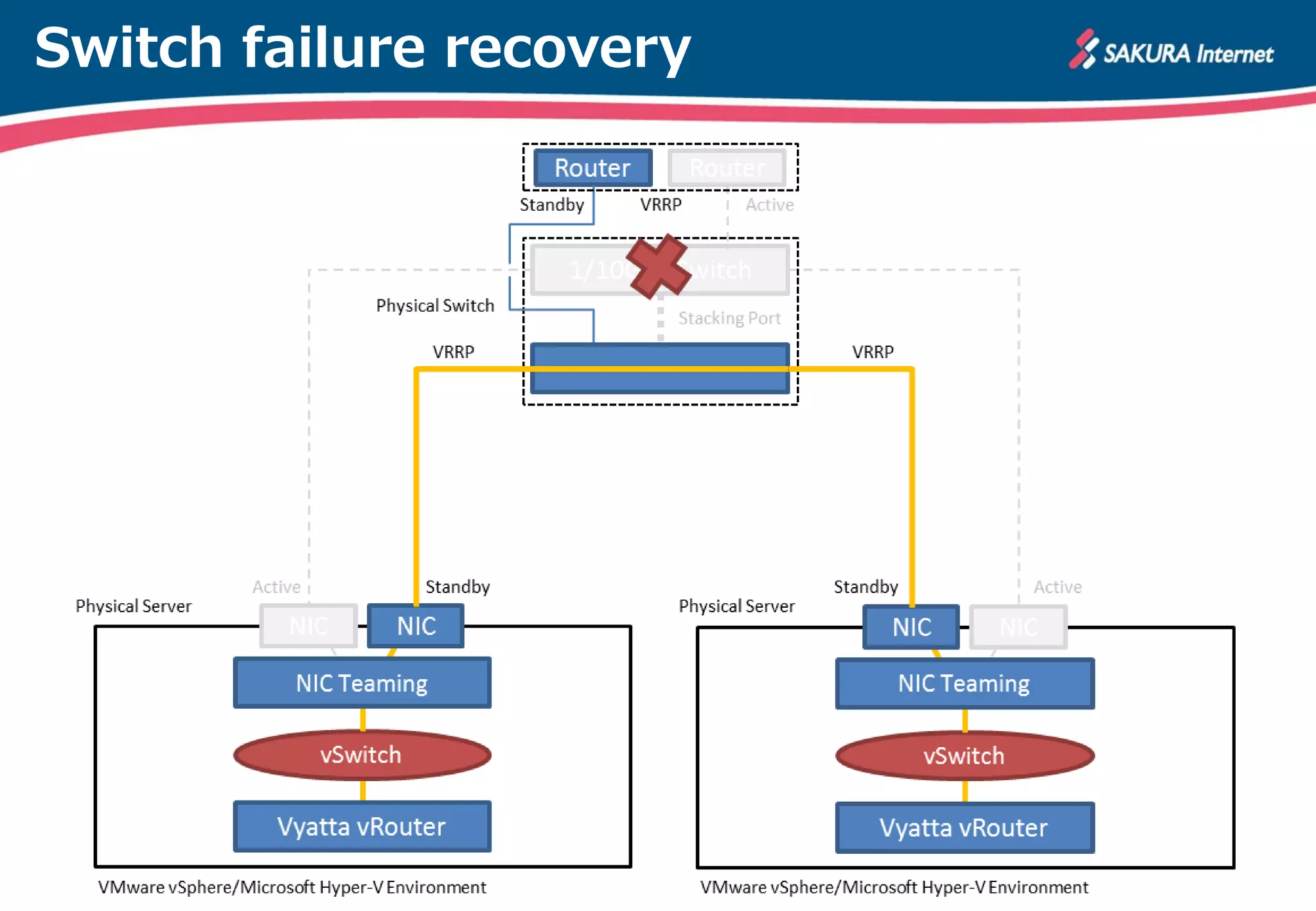 Switch failure recovery
 