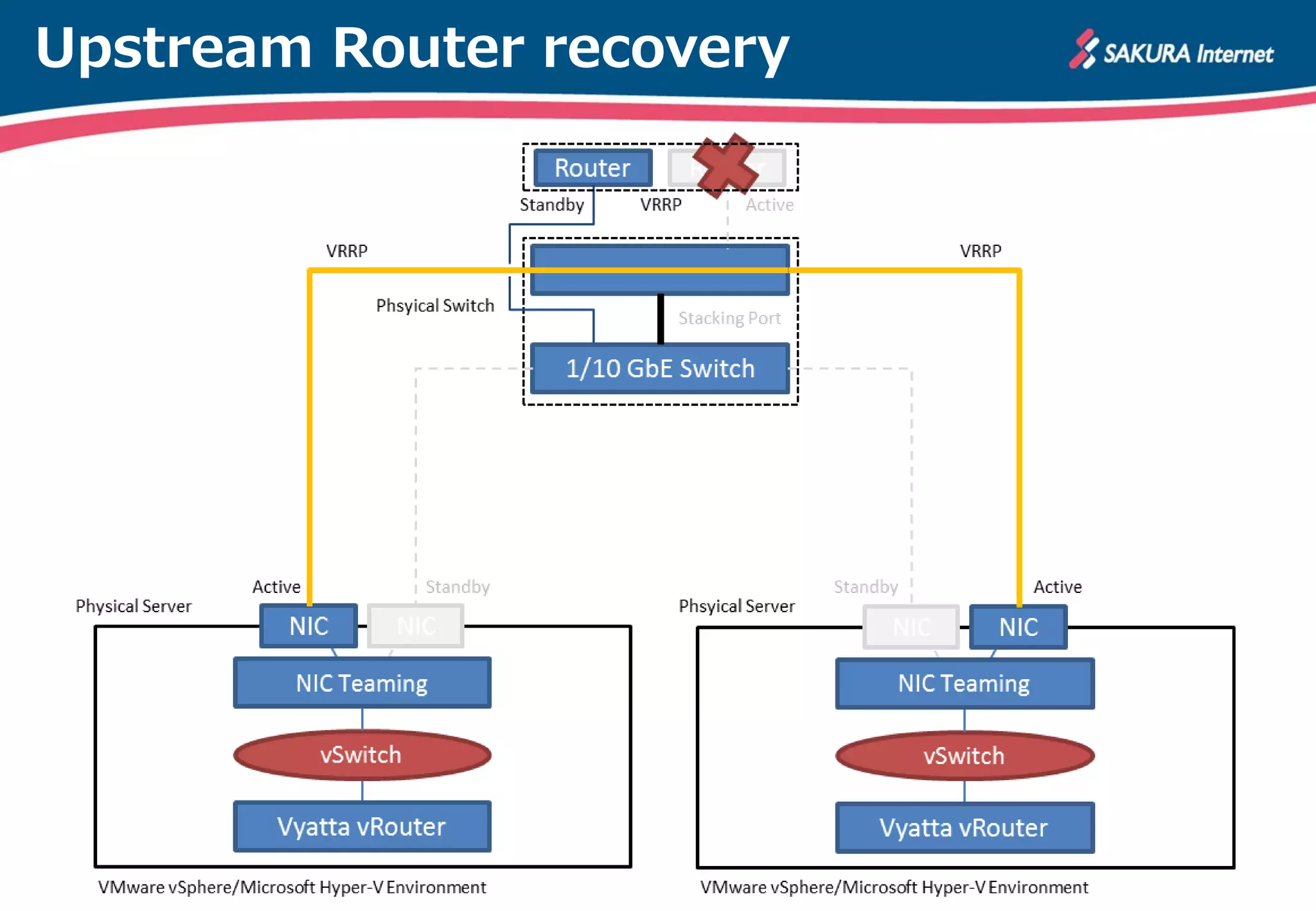 Upstream Router recovery
 