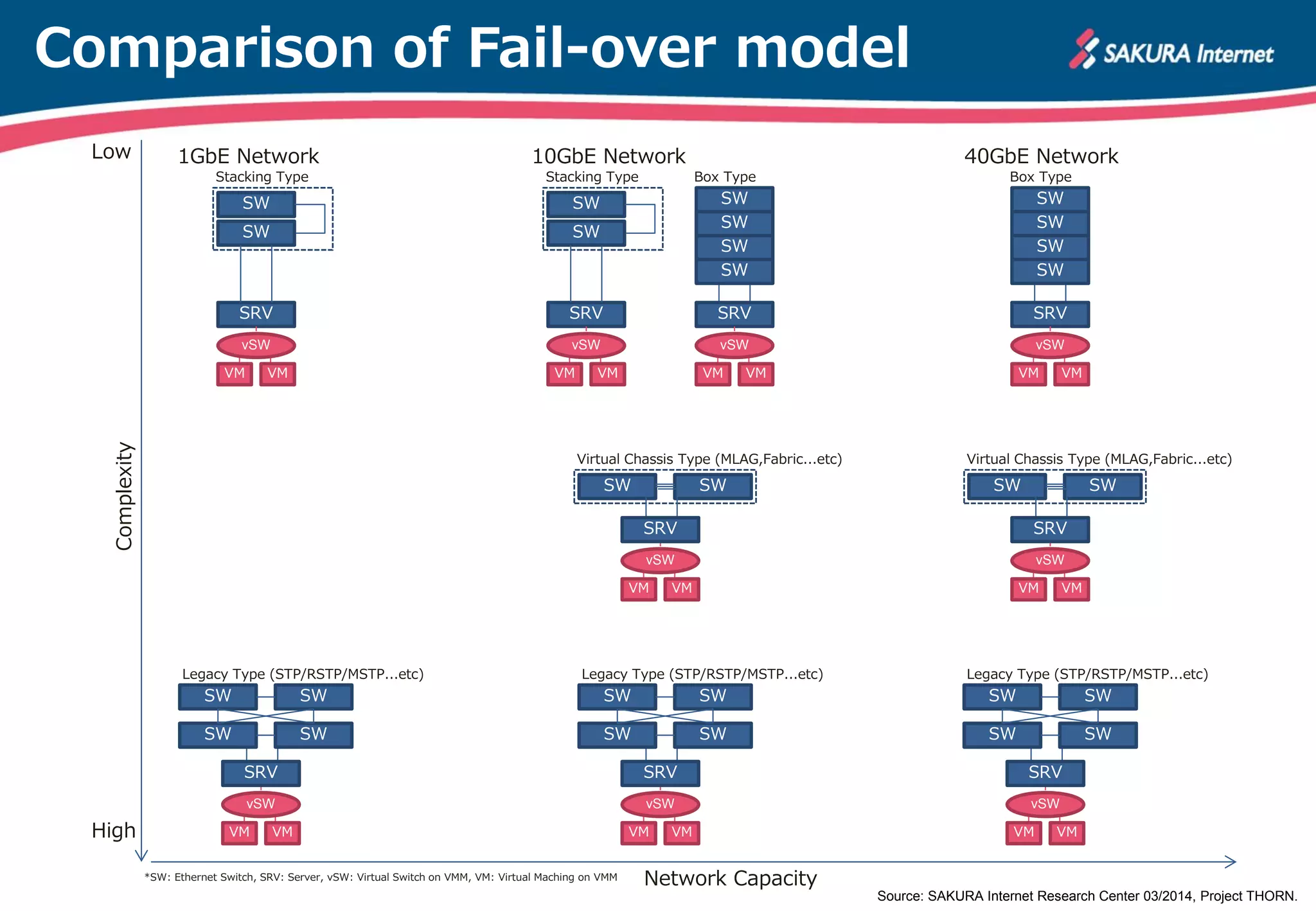 Comparison of Fail-over model
Source: SAKURA Internet Research Center 03/2014, Project THORN.
Complexity
vSW
VMVM
SRV
SW
SW
SW
SW
Legacy Type (STP/RSTP/MSTP...etc)
SW
SW
Stacking Type
SRV
vSW
VMVM
1GbE Network
vSW
VMVM
SRV
SW
SW
SW
SW
Legacy Type (STP/RSTP/MSTP...etc)
SW
SW
SW
SW
Box Type
SRV
vSW
VMVM
SW
SW
Stacking Type
SRV
vSW
VMVM
10GbE Network
vSW
VMVM
SRV
SW
SW
SW
SW
Legacy Type (STP/RSTP/MSTP...etc)
SW
SW
SW
SW
Box Type
SRV
vSW
VMVM
40GbE Network
SW SW
Virtual Chassis Type (MLAG,Fabric...etc)
vSW
VMVM
SRV
SW SW
Virtual Chassis Type (MLAG,Fabric...etc)
vSW
VMVM
SRV
Network Capacity
Low
High
*SW: Ethernet Switch, SRV: Server, vSW: Virtual Switch on VMM, VM: Virtual Maching on VMM
 