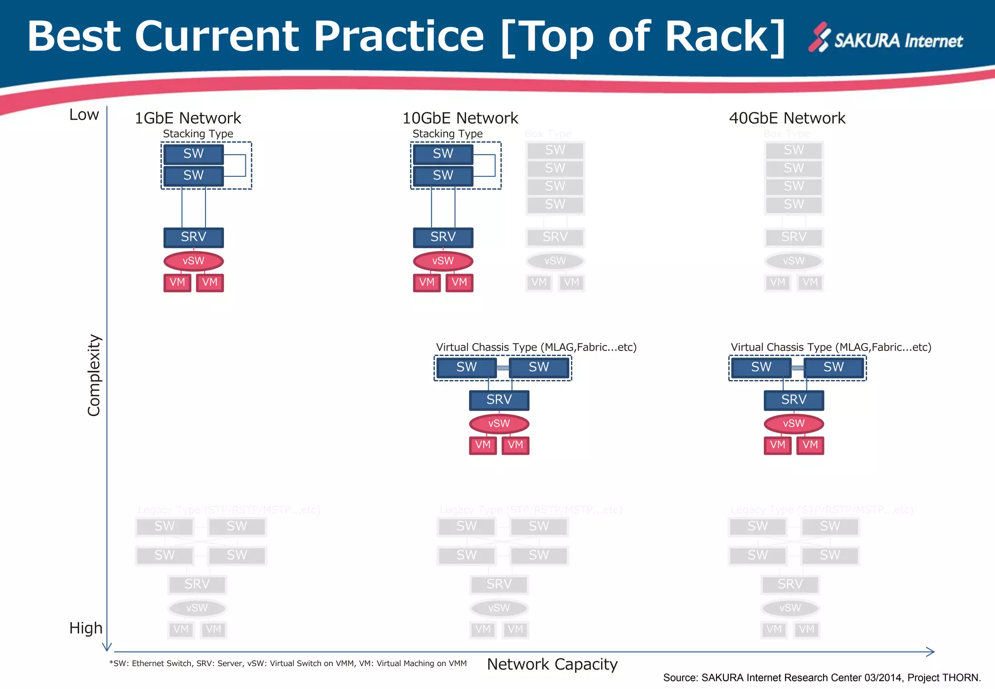 Best Current Practice [Top of Rack]
Source: SAKURA Internet Research Center 03/2014, Project THORN.
Complexity
vSW
VMVM
SRV
SW
SW
SW
SW
Legacy Type (STP/RSTP/MSTP...etc)
SW
SW
Stacking Type
SRV
vSW
VMVM
1GbE Network
vSW
VM
SRV
SW
SW
SW
SW
Legacy Type (STP/RSTP/MSTP...etc)
SW
SW
SW
SW
Box Type
SRV
vSW
VMVM
SW
SW
Stacking Type
SRV
vSW
VMVM
10GbE Network
vSW
VMVM
SRV
SW
SW
SW
SW
Legacy Type (STP/RSTP/MSTP...etc)
SW
SW
SW
SW
Box Type
SRV
vSW
VMVM
40GbE Network
SW SW
Virtual Chassis Type (MLAG,Fabric...etc)
vSW
VMVM
SRV
SW SW
Virtual Chassis Type (MLAG,Fabric...etc)
vSW
VMVM
SRV
Network Capacity
Low
High VM
*SW: Ethernet Switch, SRV: Server, vSW: Virtual Switch on VMM, VM: Virtual Maching on VMM
 