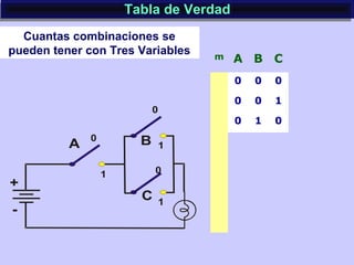 Tabla de VerdadTabla de Verdad
Cuantas combinaciones se
pueden tener con Tres Variables m A B C
0 0 0
0 0 1
0 1 0
 