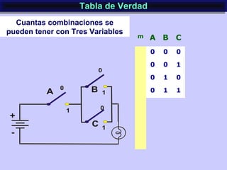 Tabla de VerdadTabla de Verdad
Cuantas combinaciones se
pueden tener con Tres Variables
m A B C
0 0 0
0 0 1
0 1 0
0 1 1
 
