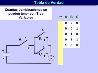 Tabla de VerdadTabla de Verdad
Cuantas combinaciones se
pueden tener con Tres
Variables m A B C
0 0 0
0 0 1
0 1 0
0 1 1
1 0 0
 