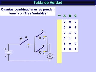 Tabla de VerdadTabla de Verdad
Cuantas combinaciones se pueden
tener con Tres Variables
m A B C
0 0 0
0 0 1
0 1 0
0 1 1
1 0 0
1 0 1
 