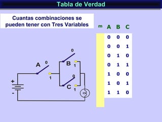 Tabla de VerdadTabla de Verdad
Cuantas combinaciones se
pueden tener con Tres Variables m A B C
0 0 0
0 0 1
0 1 0
0 1 1
1 0 0
1 0 1
1 1 0
 