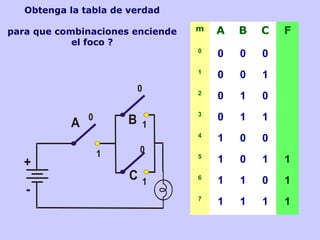 m A B C F
0
0 0 0
1
0 0 1
2
0 1 0
3
0 1 1
4
1 0 0
5
1 0 1 1
6
1 1 0 1
7
1 1 1 1
Obtenga la tabla de verdad
para que combinaciones enciende
el foco ?
 