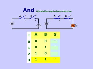 And (Condición) equivalente eléctrico
m A B S
0 0 0 0
1 0 1 0
2 1 0 0
3 1 1 1
 