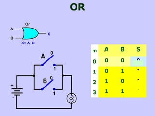 OR
m A B S
0 0 0 0
1 0 1 1
2 1 0 1
3 1 1 1
 