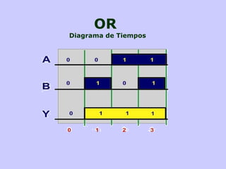 OR
Diagrama de Tiempos
 