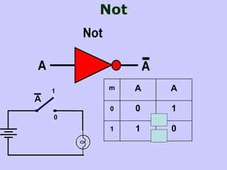 Not
m A A
0 0 1
1 1 0
 