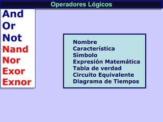 Operadores LógicosOperadores Lógicos
And
Or
Not
Nand
Nor
Exor
Exnor
And
Or
Not
Nand
Nor
Exor
Exnor
Nombre
Característica
Símbolo
Expresión Matemática
Tabla de verdad
Circuito Equivalente
Diagrama de Tiempos
 