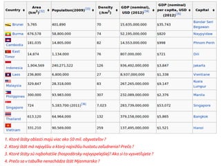 1. Ktoré štáty oblasti majú viac ako 50 mil. obyvateľov ?
2. Ktorý štát má najvyššiu a ktorý najnižšiu hustotu zaľudnenia? Prečo ?
3. Ktoré štáty sú najbohatšie (hospodársky najvyspelejšie)? Ako si to vysvetľujete ?
4. Prečo sa v tabuľke nenachádza štát Mjanmarsko ?
 