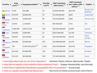 1. Ktoré štáty oblasti majú viac ako 50 mil. obyvateľov ?
2. Ktorý štát má najvyššiu a ktorý najnižšiu hustotu zaľudnenia? Prečo ?
3. Ktoré štáty sú najbohatšie (hospodársky najvyspelejšie)? Ako si to vysvetľujete ?
4. Prečo sa v tabuľke nenachádza štát Mjanmarsko ?
Indonézia, Filipíny, Vietnam, Mjanmarsko, Thajsko
Singapur (mestský štát), Laos (hornatý)
Brunej (ropa)
Mjanmarsko sa niekedy označuje starým názvom Barma
 