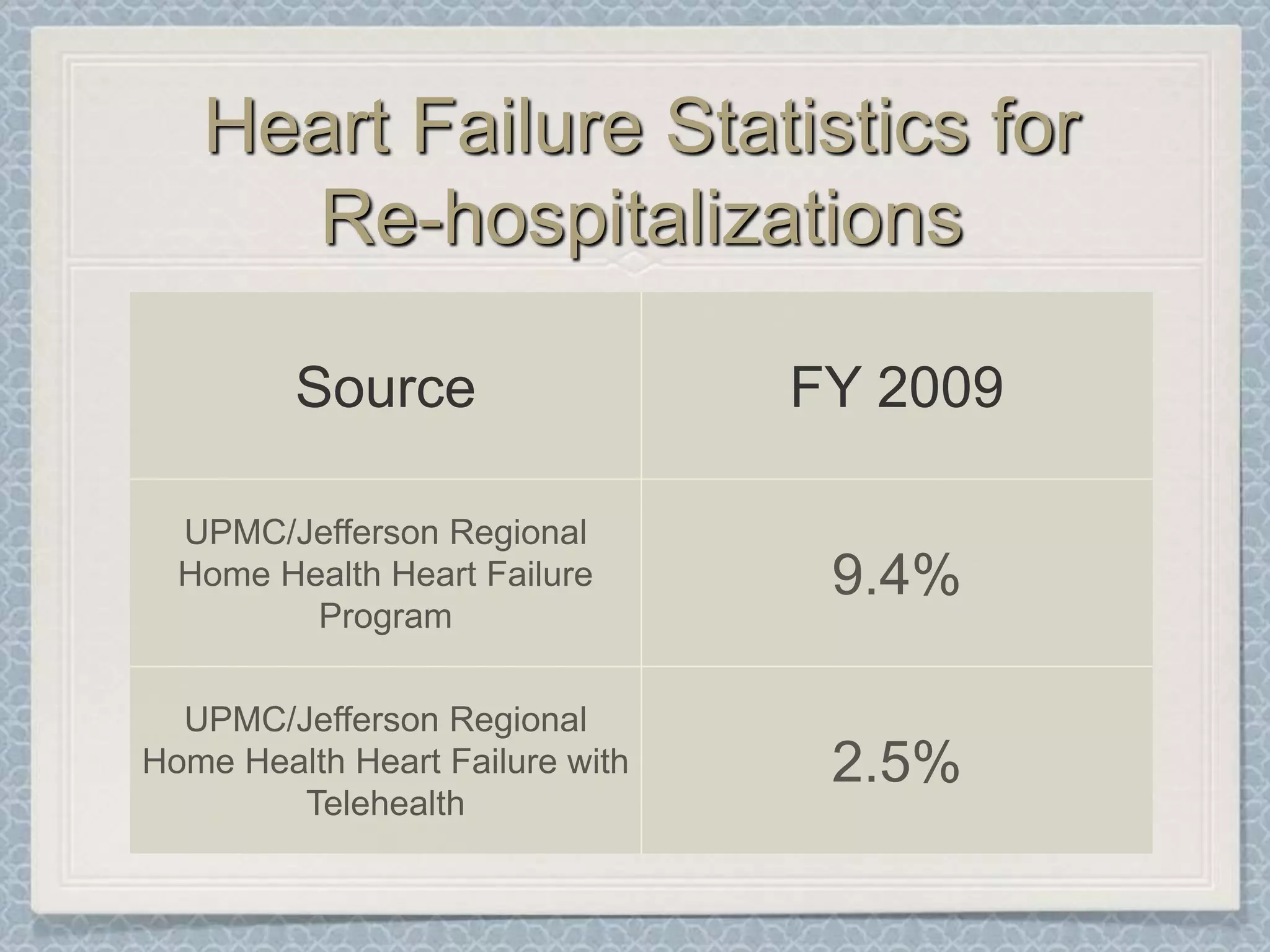 Heart Failure Statistics forRe-hospitalizations