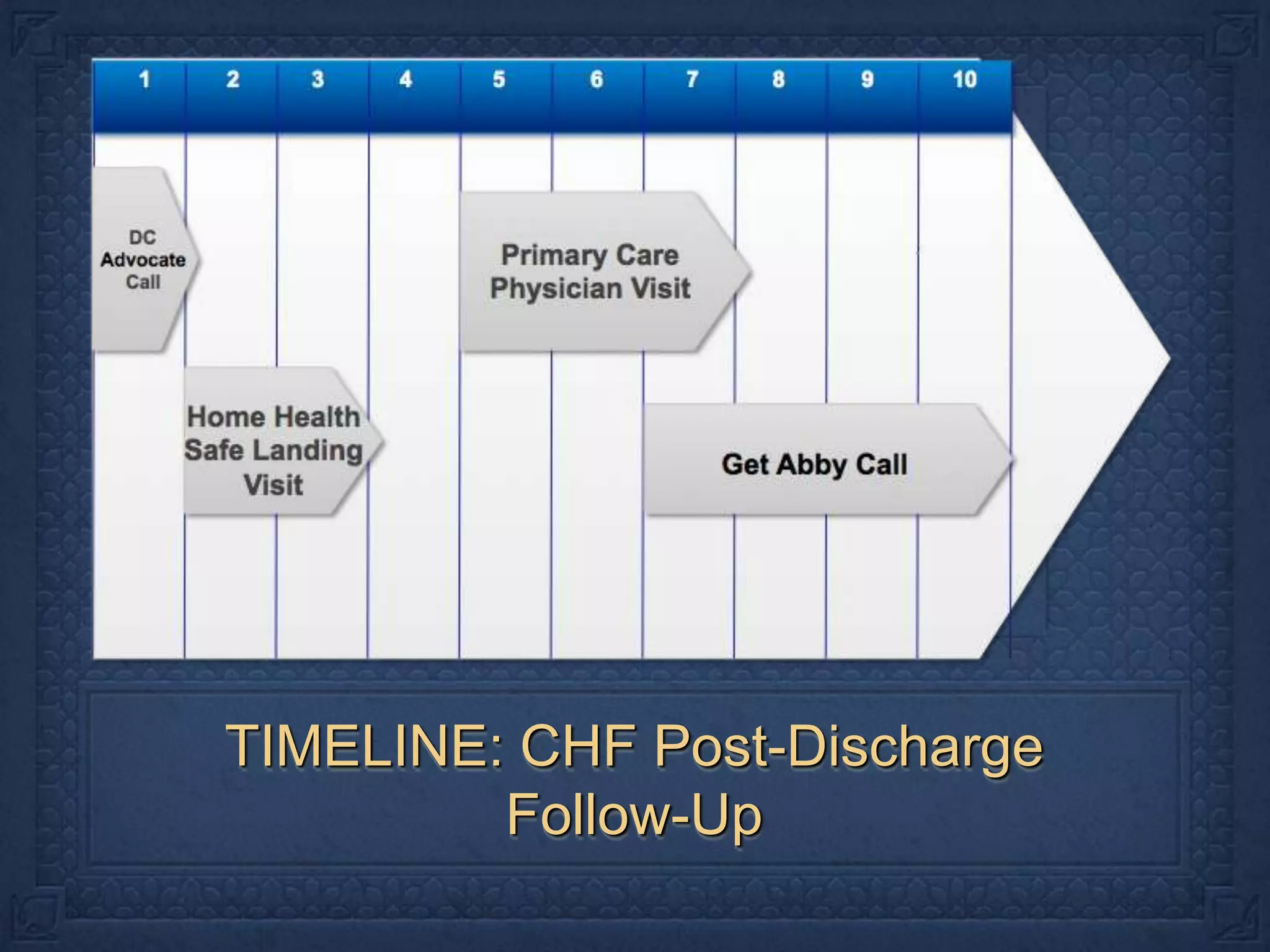 TIMELINE: CHF Post-Discharge Follow-Up