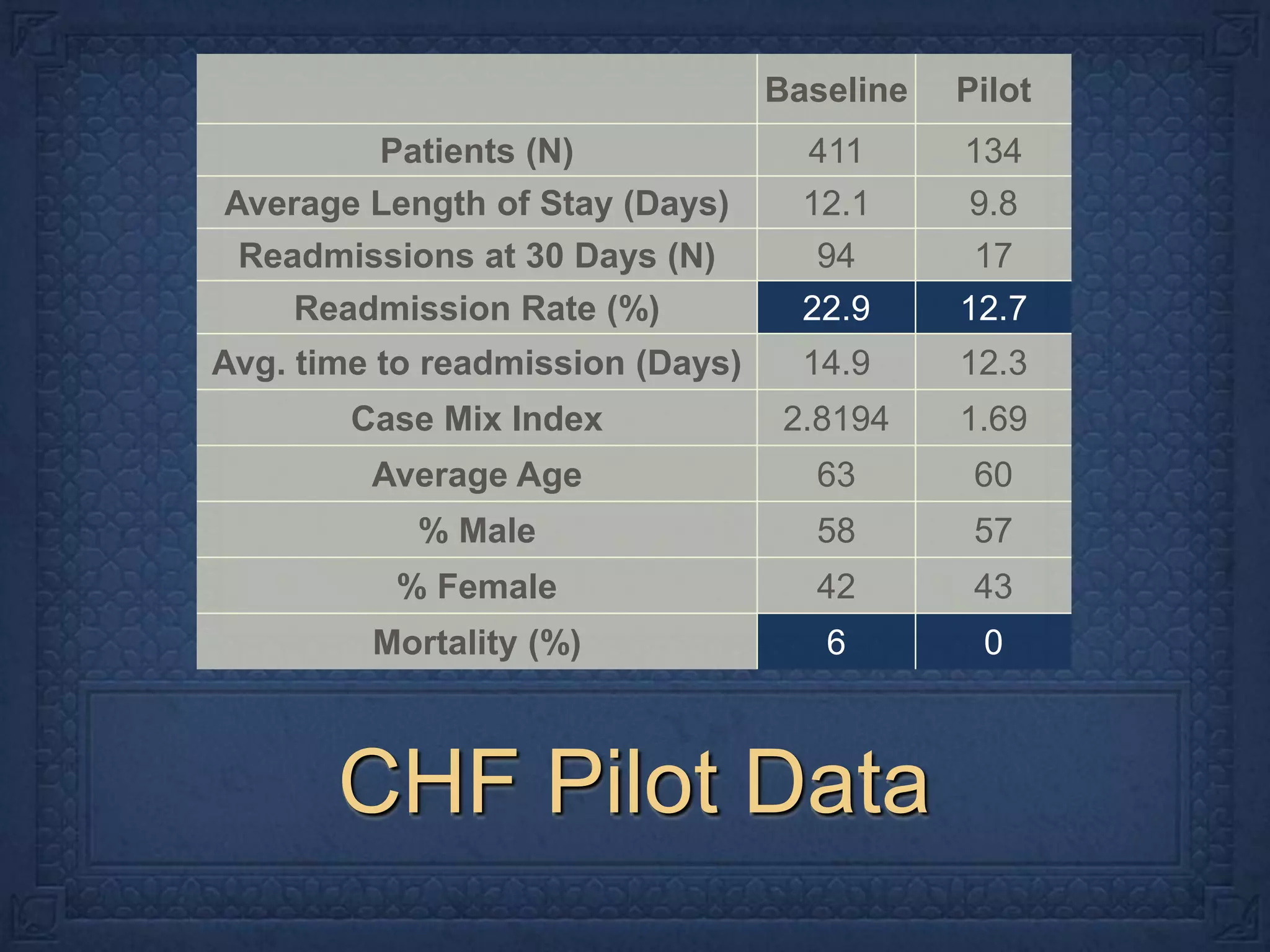 CHF Pilot Data