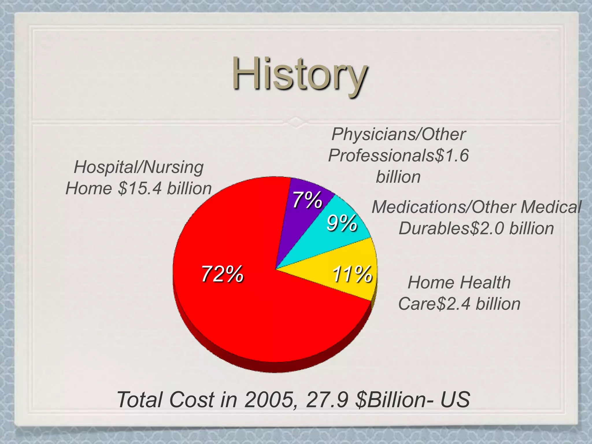 HistoryPhysicians/Other Professionals$1.6 billionHospital/Nursing Home $15.4 billion7%Medications/Other Medical Durables$2.0 billion9%72%11%Home Health Care$2.4 billionTotal Cost in 2005, 27.9 $Billion- US 