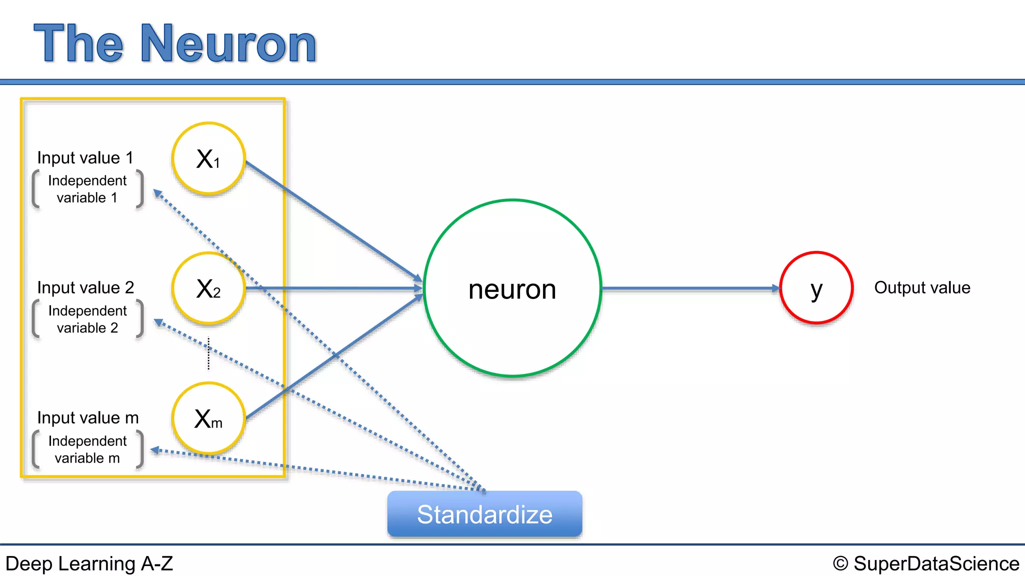 © SuperDataScienceDeep Learning A-Z
neuron
X1
X2
Xm
Output value
Independent
variable 1
Independent
variable 2
Independent
variable m
Input value 1
Input value 2
Input value m
y
Standardize
 