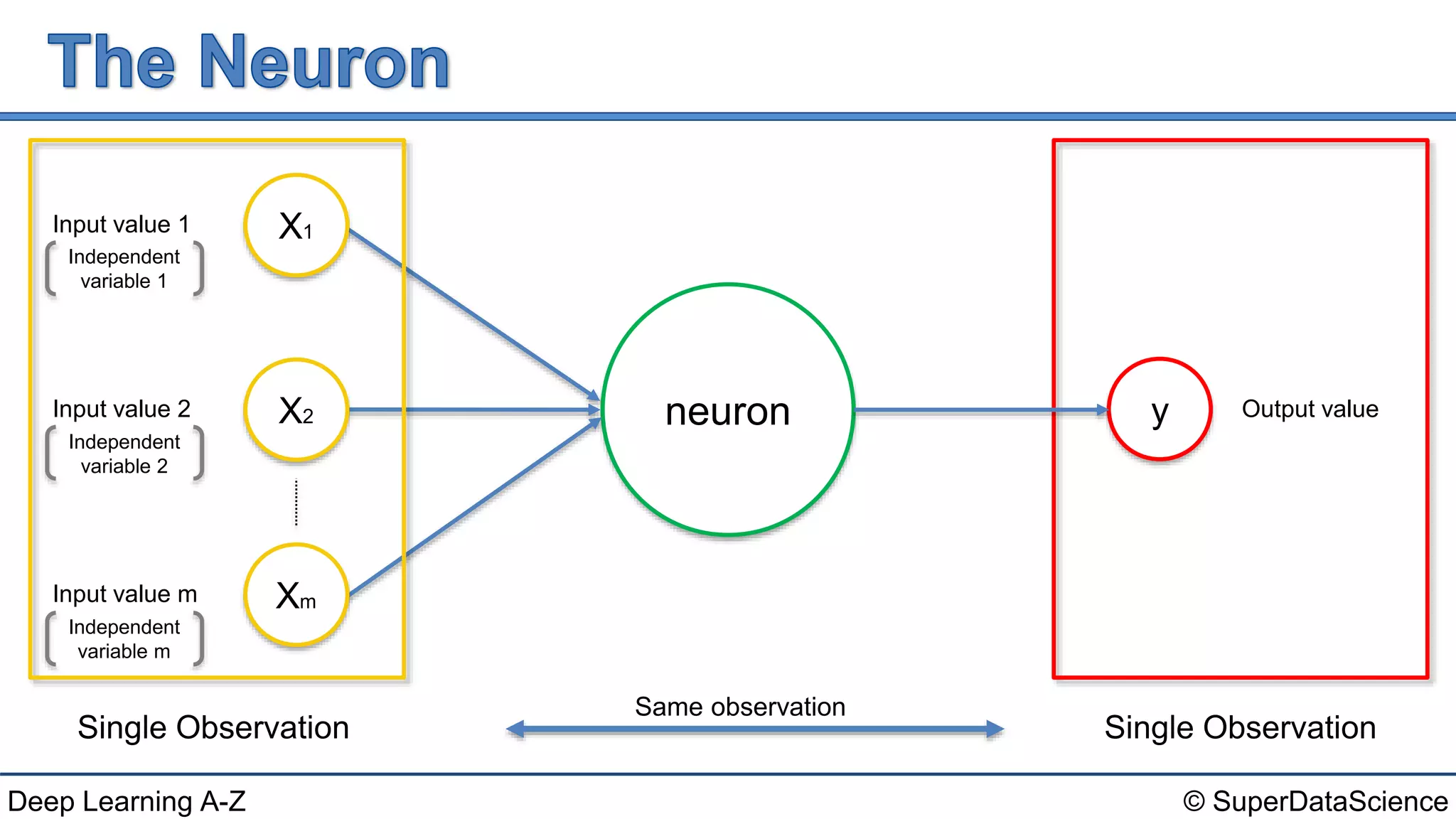 © SuperDataScienceDeep Learning A-Z
neuron
Single Observation
Same observation
X1
X2
Xm
y
Input value 1
Input value 2
Input value m
Output value
Independent
variable 1
Independent
variable 2
Independent
variable m
Single Observation
 