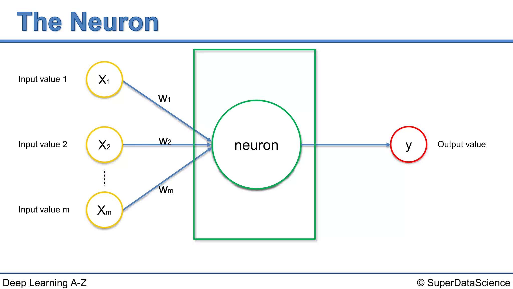 © SuperDataScienceDeep Learning A-Z
?neuron
Input value 1
Input value 2
Input value m
y
X1
X2
Xm
w1
w2
wm
Output value
 