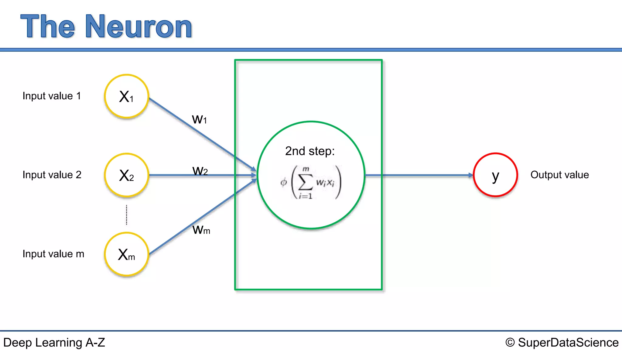 © SuperDataScienceDeep Learning A-Z
Input value 1
Input value 2
Input value m
y
2nd step:
X1
X2
Xm
w1
w2
wm
Output value
 