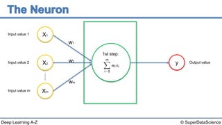 © SuperDataScienceDeep Learning A-Z
Input value 1
Input value 2
Input value m
y
1st step:
X1
X2
Xm
w1
w2
wm
Output value
 