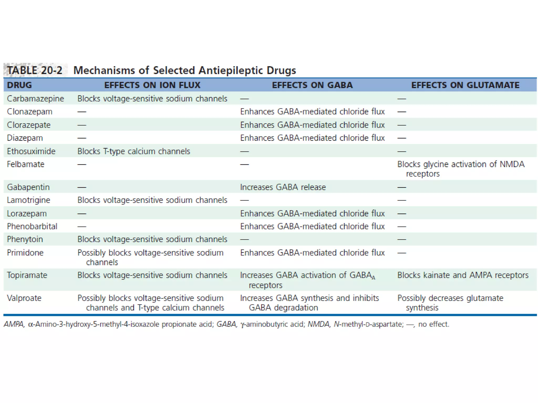 Status epilepticus and treatment