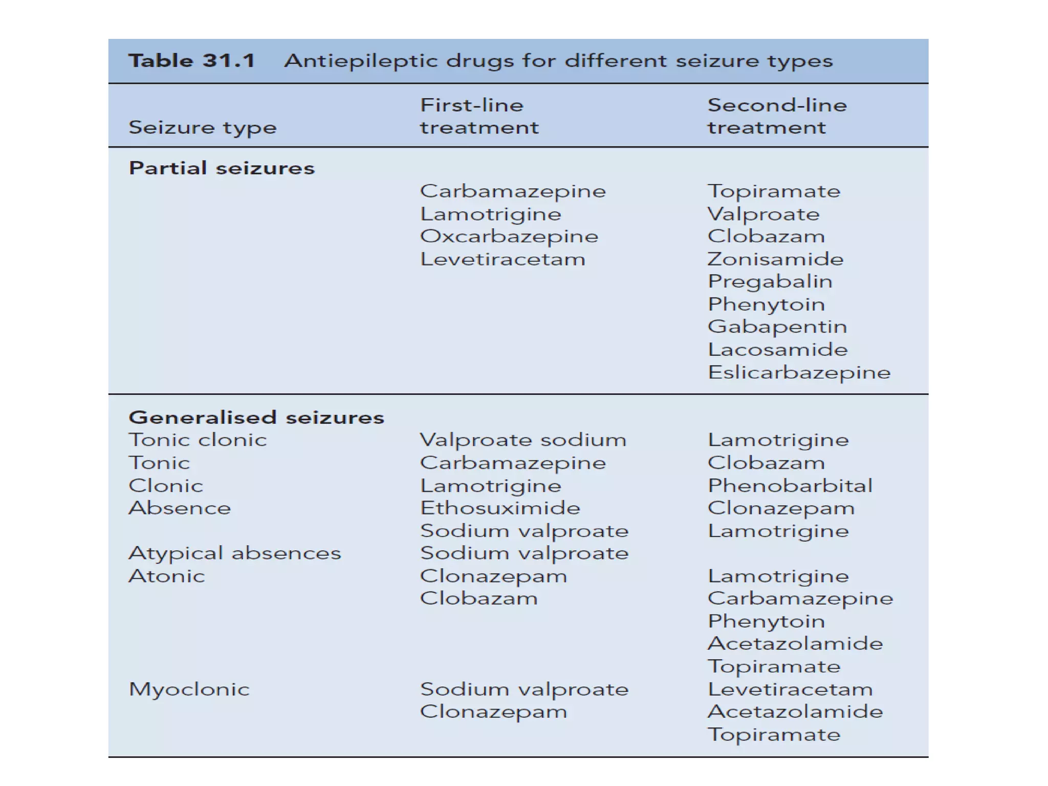 Status epilepticus and treatment