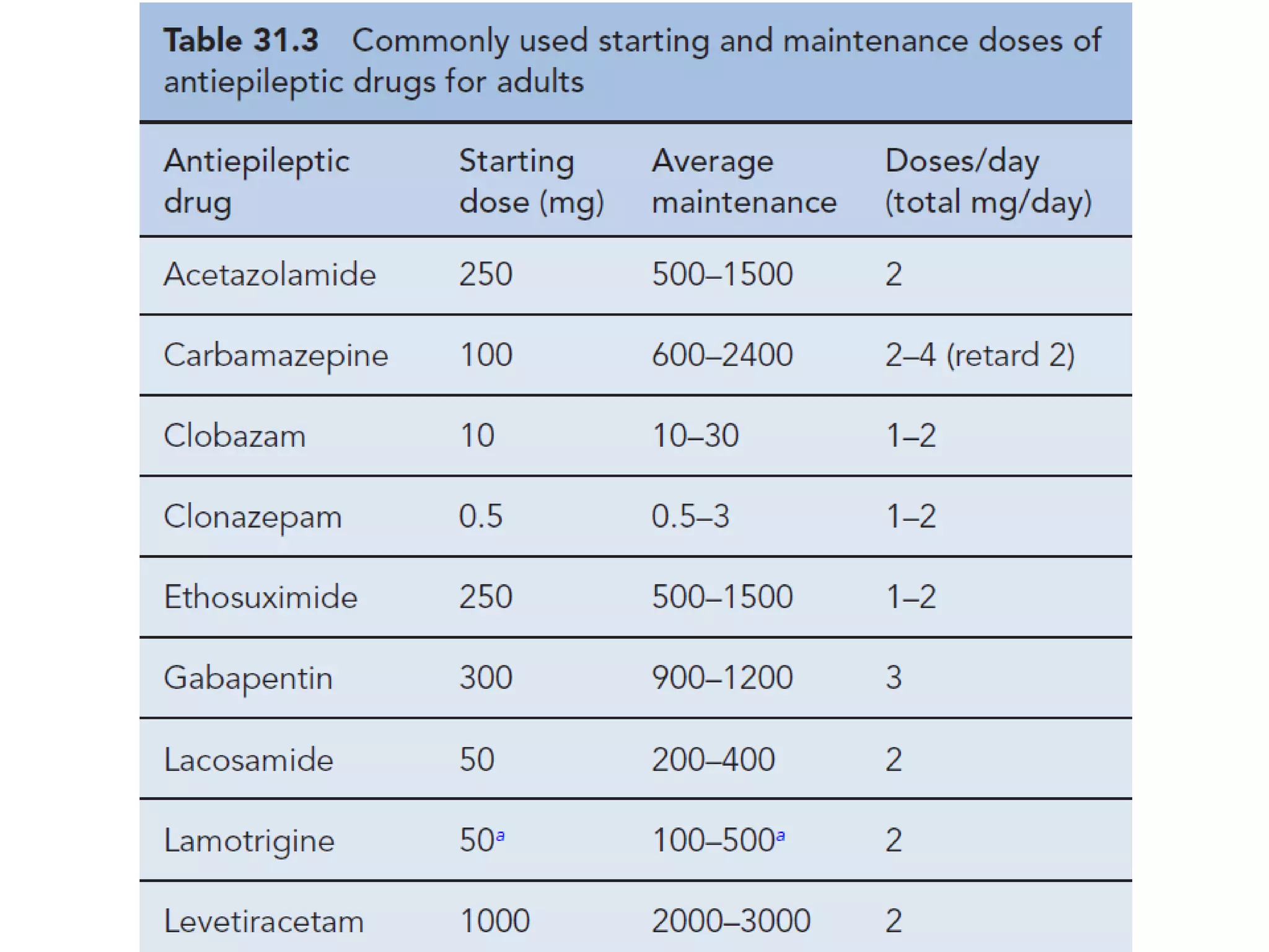 Status epilepticus and treatment