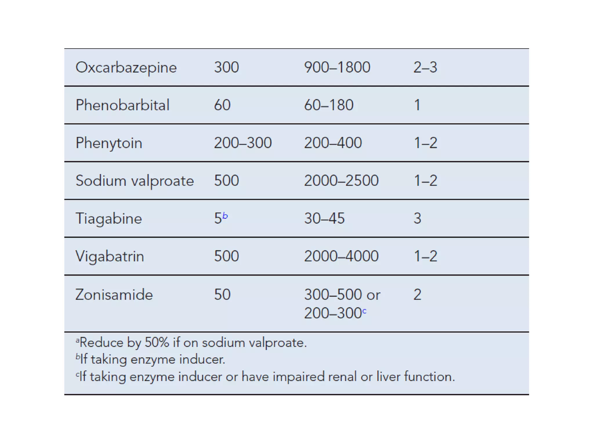 Status epilepticus and treatment
