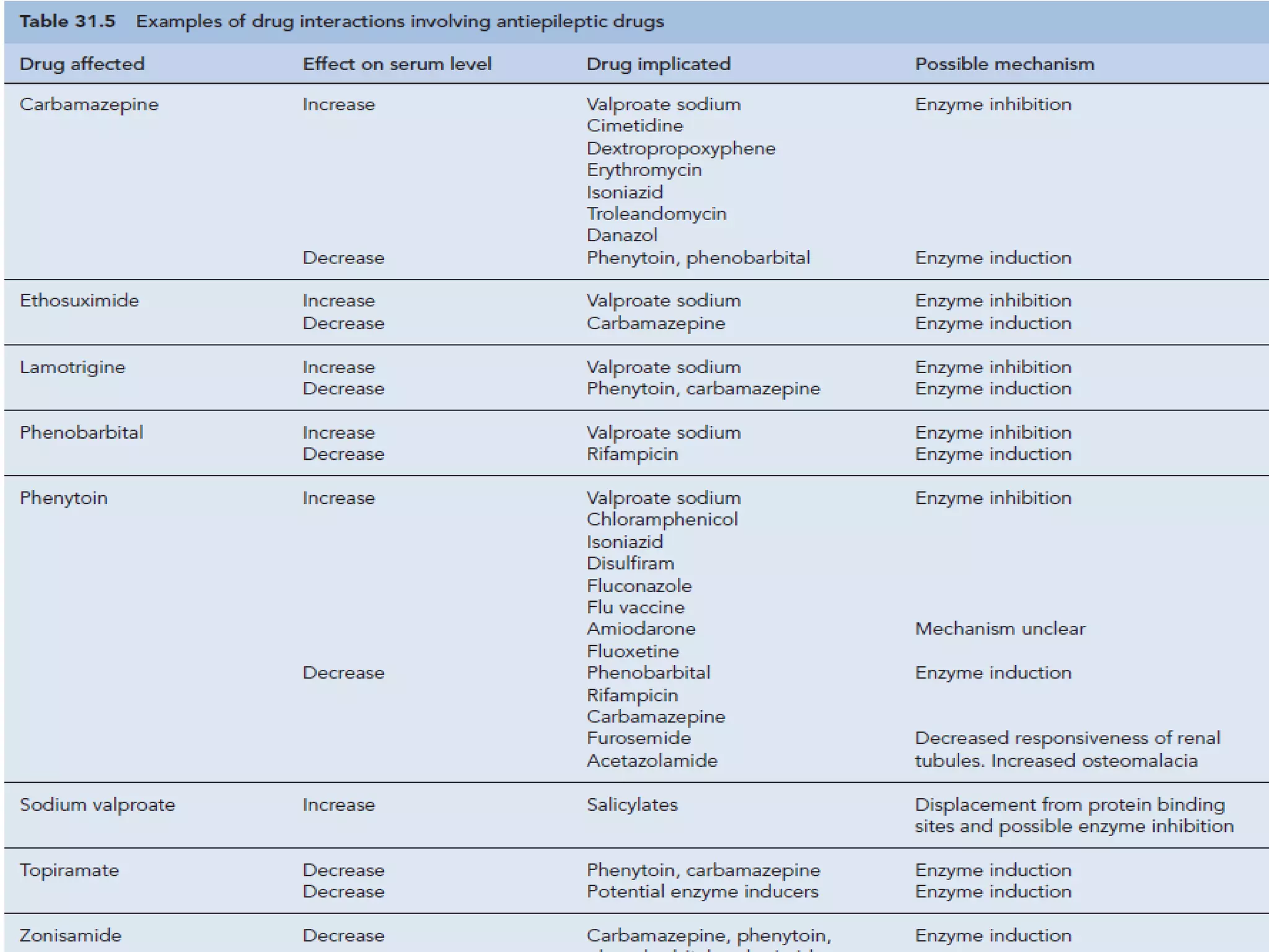 Status epilepticus and treatment