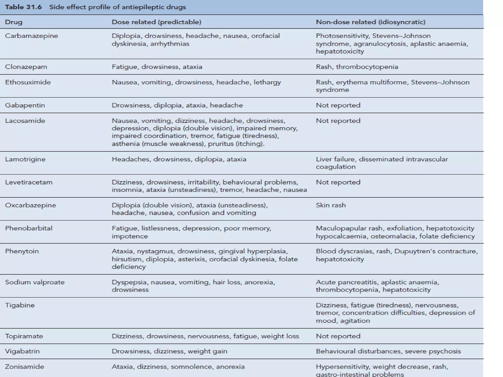 Status epilepticus and treatment