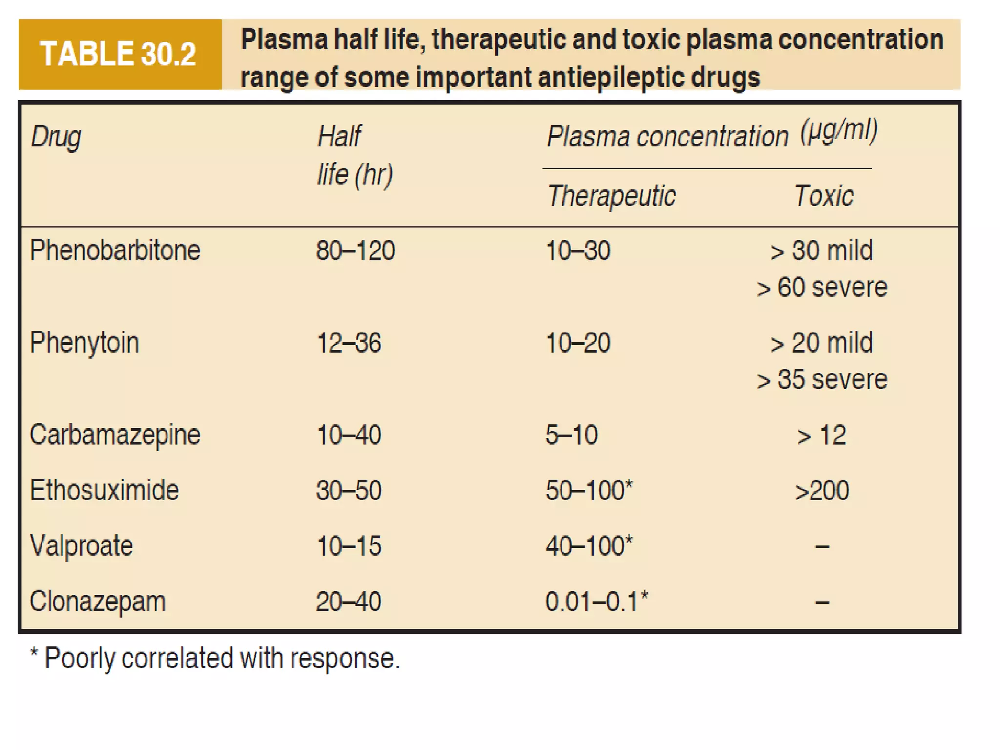 Status epilepticus and treatment