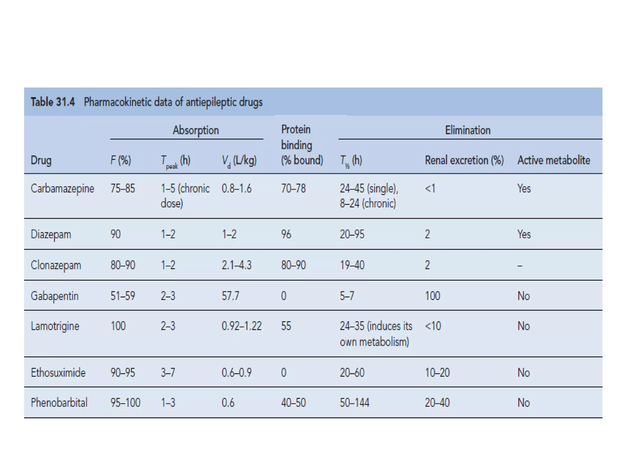 Status epilepticus and treatment