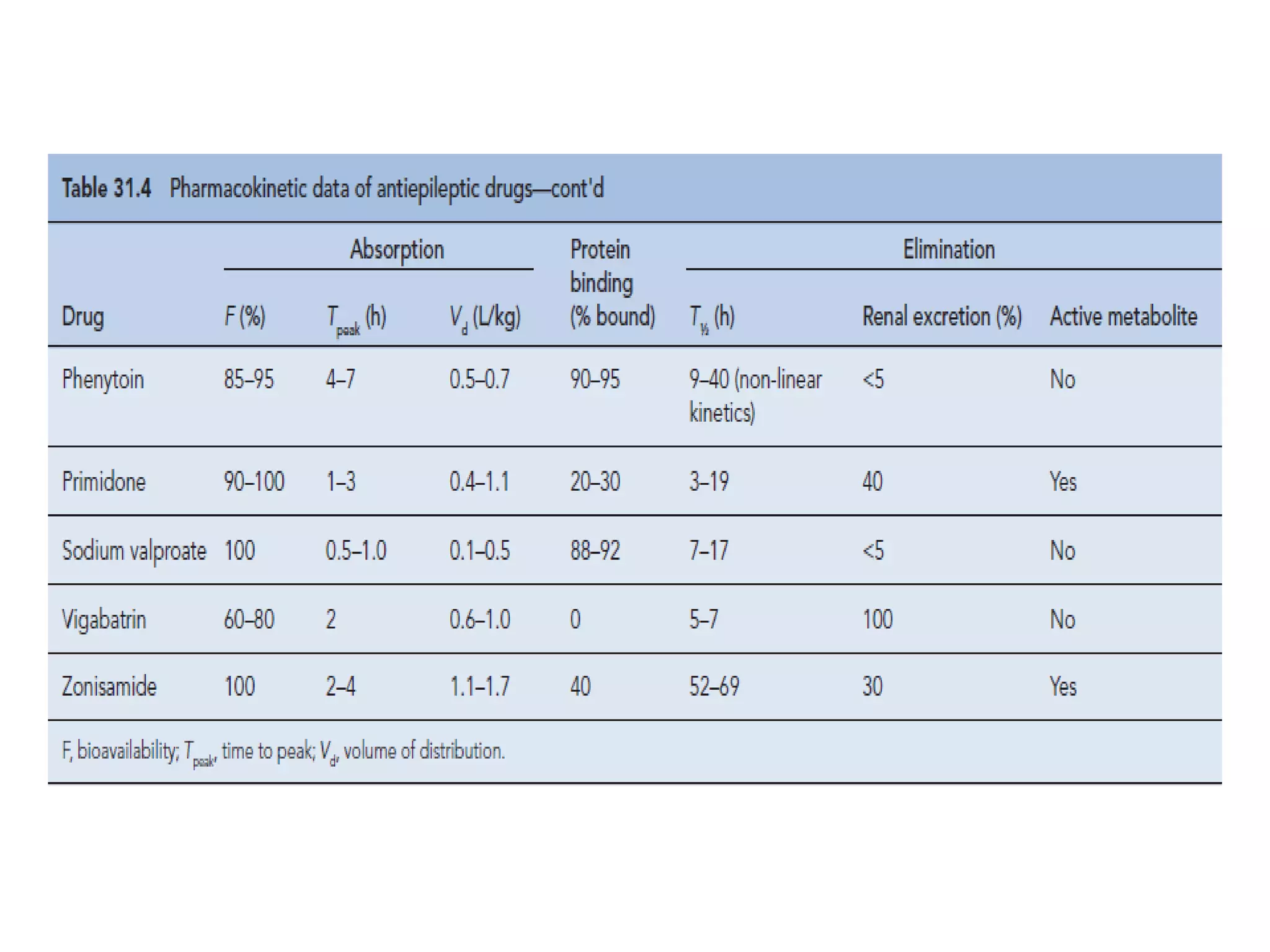 Status epilepticus and treatment