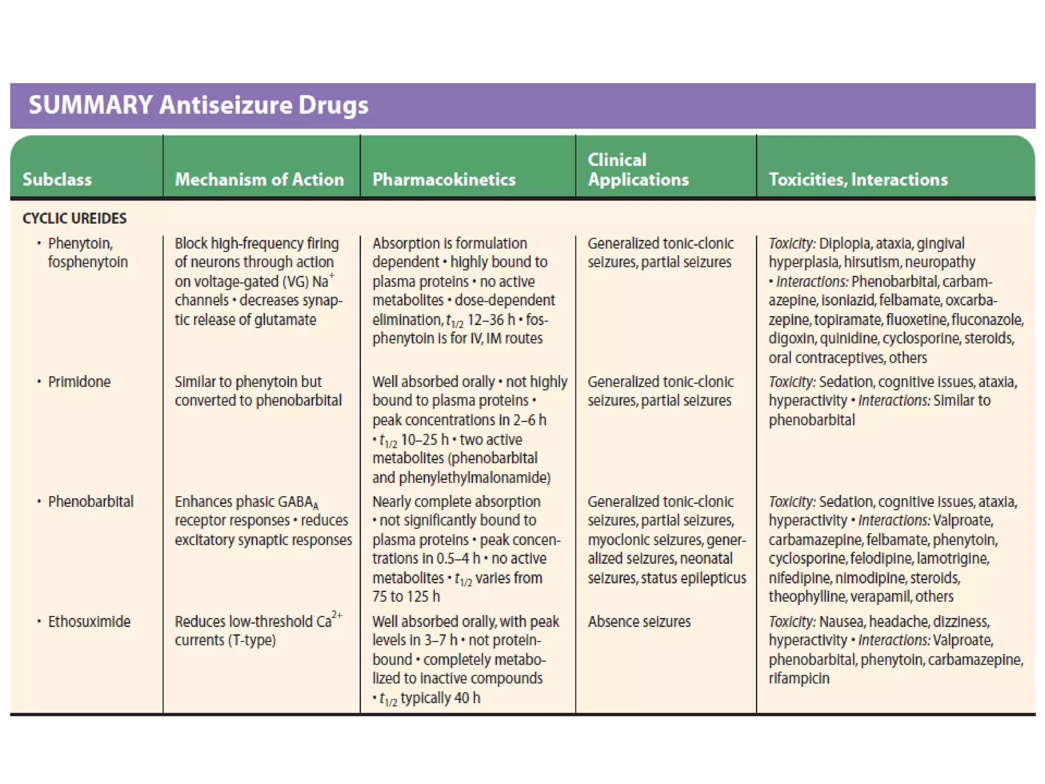 Status epilepticus and treatment