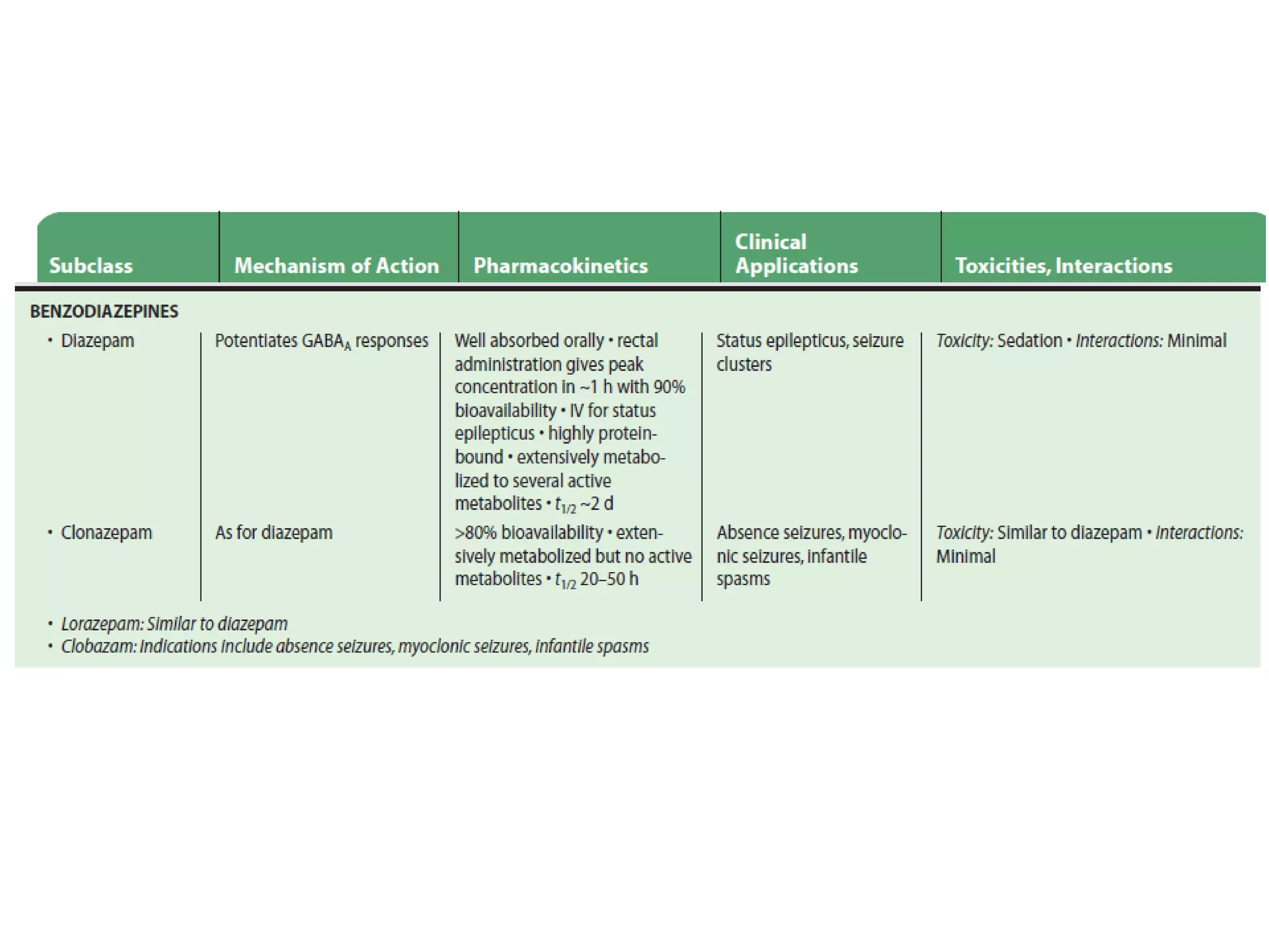 Status epilepticus and treatment
