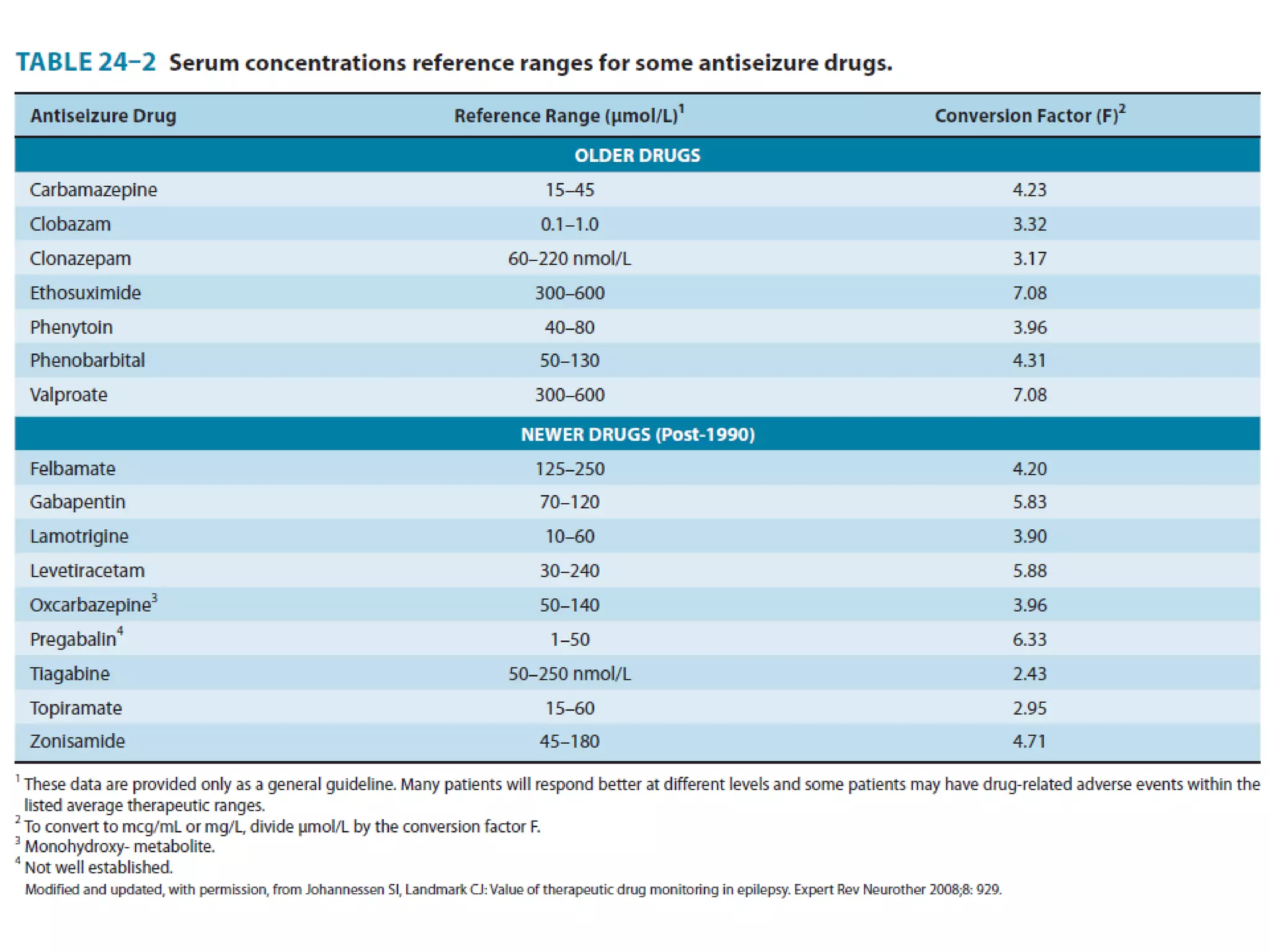Status epilepticus and treatment