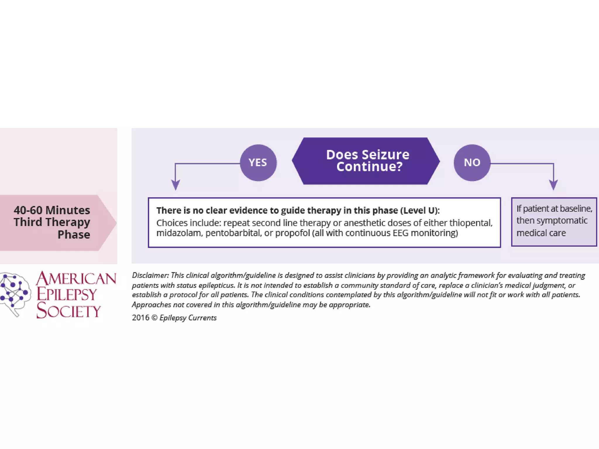 Status epilepticus and treatment