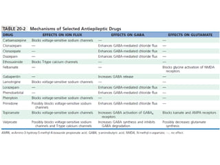 Status epilepticus and treatment