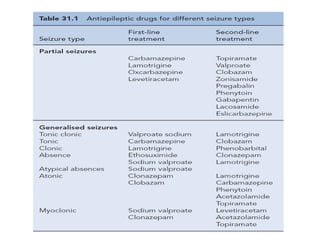 Status epilepticus and treatment