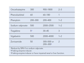 Status epilepticus and treatment